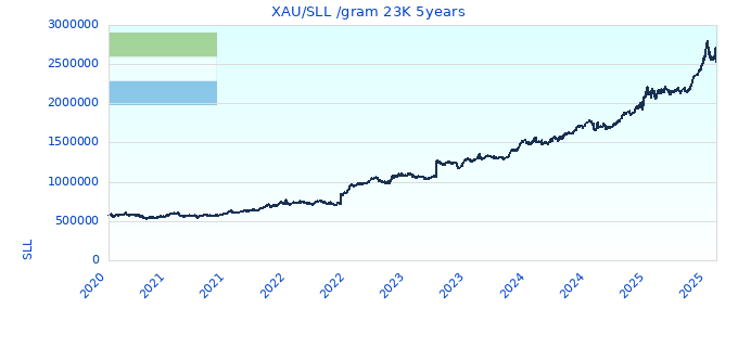 XAU/SLL /gram 23K 5years