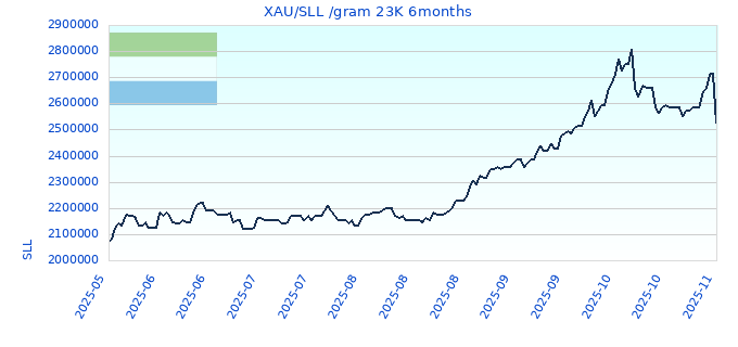 XAU/SLL /gram 23K 6months
