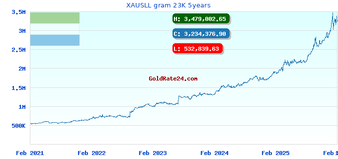 XAUSLL gram 23K 5years