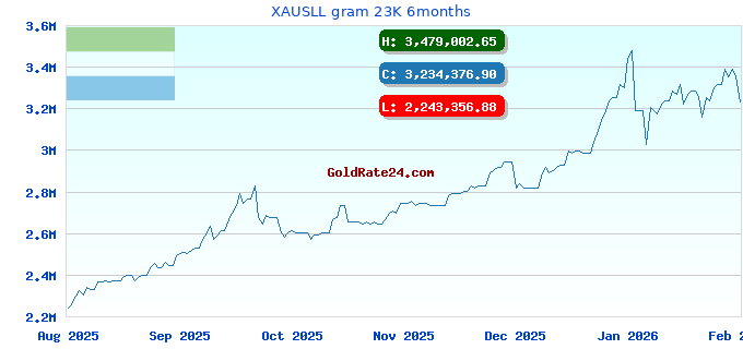 XAUSLL gram 23K 6months