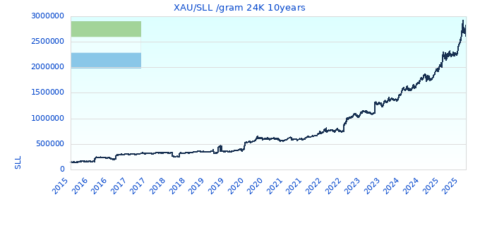 XAU/SLL /gram 24K 10years