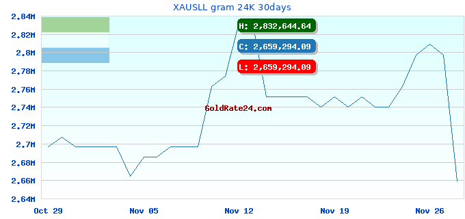 XAUSLL gram 24K 30days