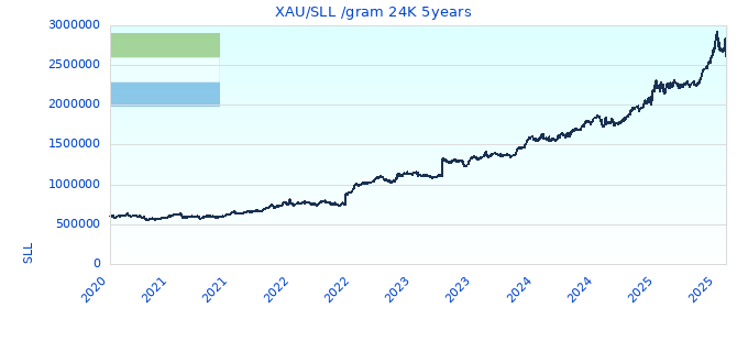 XAU/SLL /gram 24K 5years