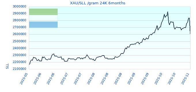 XAU/SLL /gram 24K 6months
