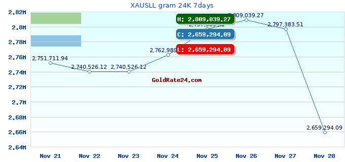 XAUSLL gram 24K 7days