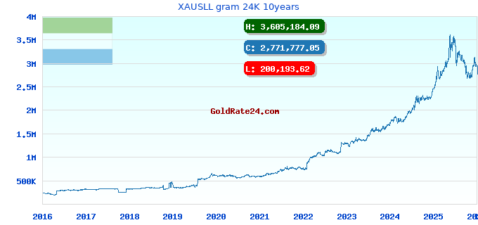XAUSLL gram 24K 10years