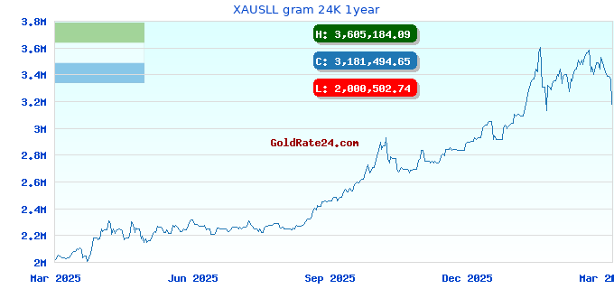 XAUSLL gram 24K 1year