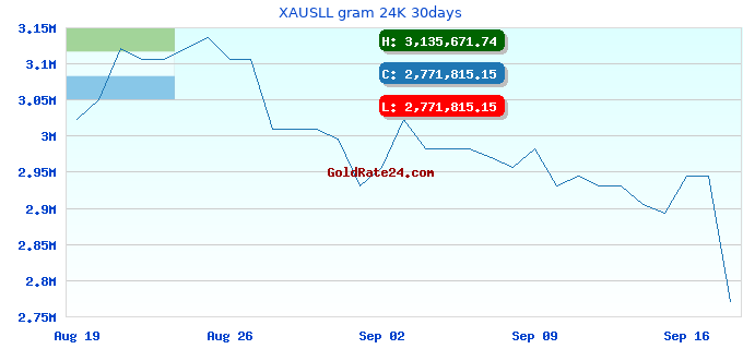 XAUSLL gram 24K 30days