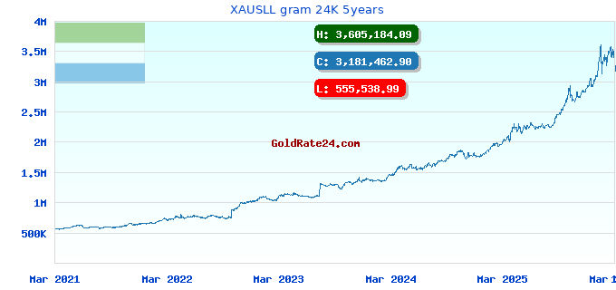 XAUSLL gram 24K 5years