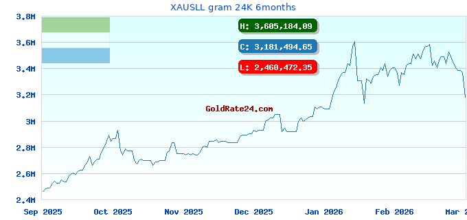 XAUSLL gram 24K 6months
