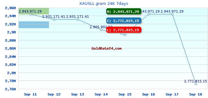 XAUSLL gram 24K 7days