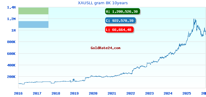 XAUSLL gram 8K 10years