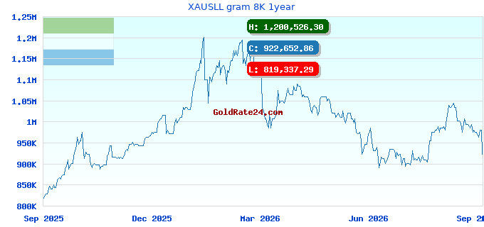 XAUSLL gram 8K 1year