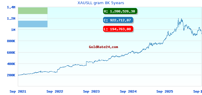 XAUSLL gram 8K 5years