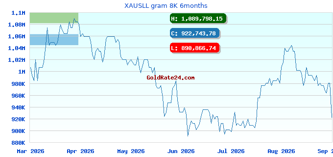 XAUSLL gram 8K 6months