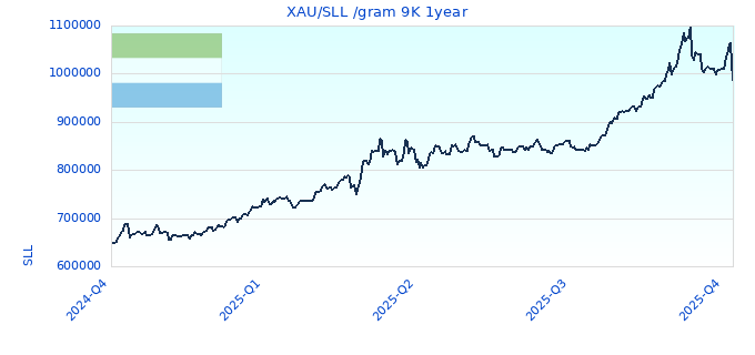 XAU/SLL /gram 9K 1year