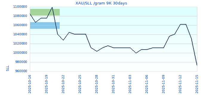 XAU/SLL /gram 9K 30days