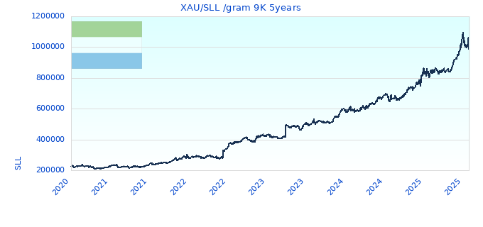 XAU/SLL /gram 9K 5years