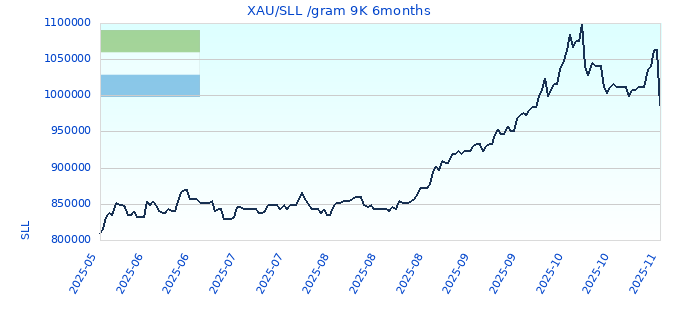 XAU/SLL /gram 9K 6months