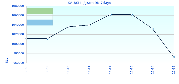 XAU/SLL /gram 9K 7days