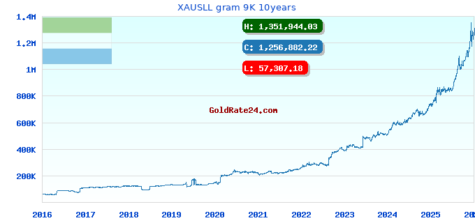 XAUSLL gram 9K 10years