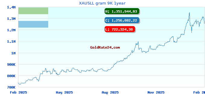 XAUSLL gram 9K 1year