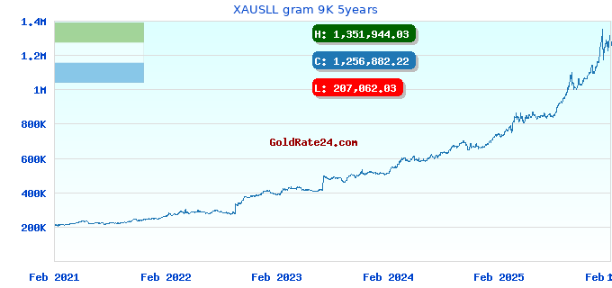 XAUSLL gram 9K 5years
