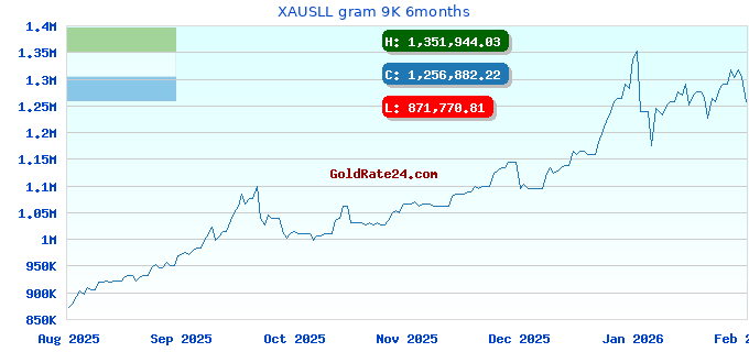XAUSLL gram 9K 6months