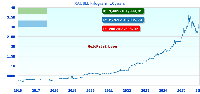 XAUSLL kilogram  10years
