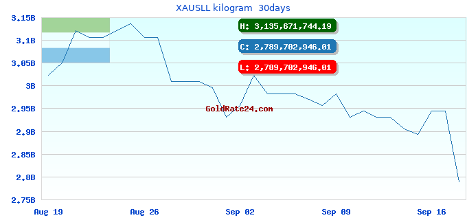 XAUSLL kilogram 30days