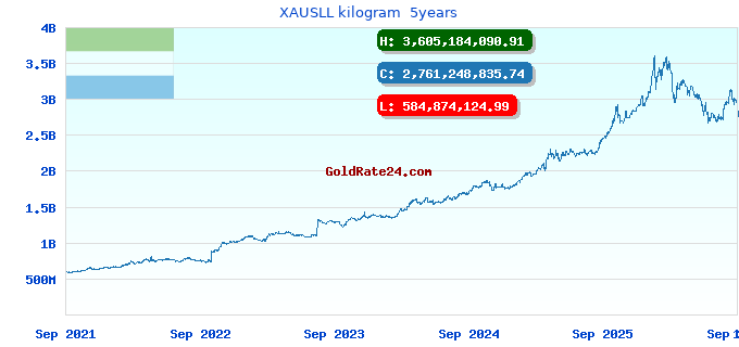 XAUSLL kilogram  5years