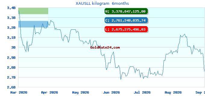 XAUSLL kilogram  6months