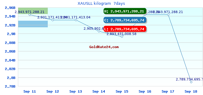XAUSLL kilogram 7days
