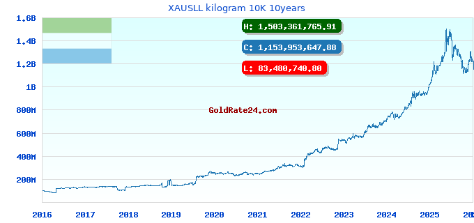 XAUSLL kilogram 10K 10years