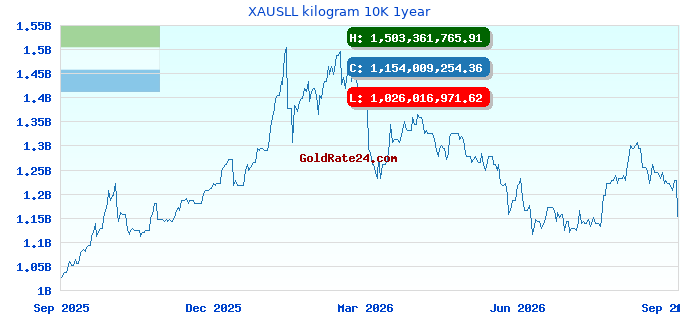 XAUSLL kilogram 10K 1year