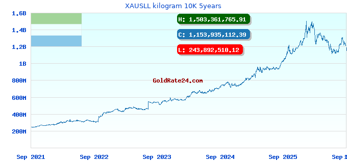 XAUSLL kilogram 10K 5years