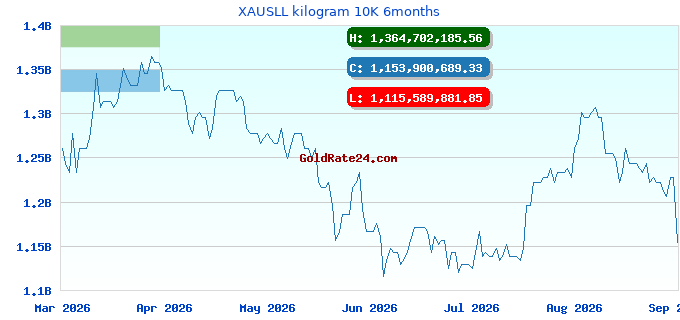 XAUSLL kilogram 10K 6months
