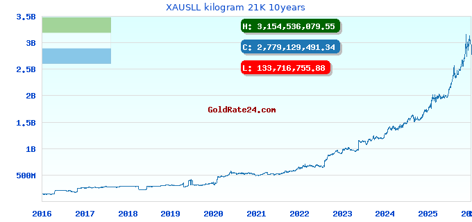 XAUSLL kilogram 21K 10years