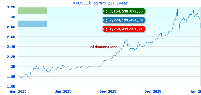 XAUSLL kilogram 21K 1year