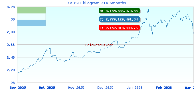 XAUSLL kilogram 21K 6months