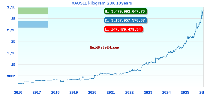 XAUSLL kilogram 23K 10years