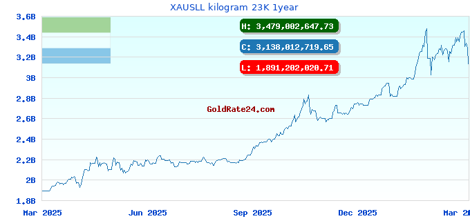 XAUSLL kilogram 23K 1year
