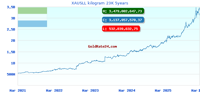 XAUSLL kilogram 23K 5years