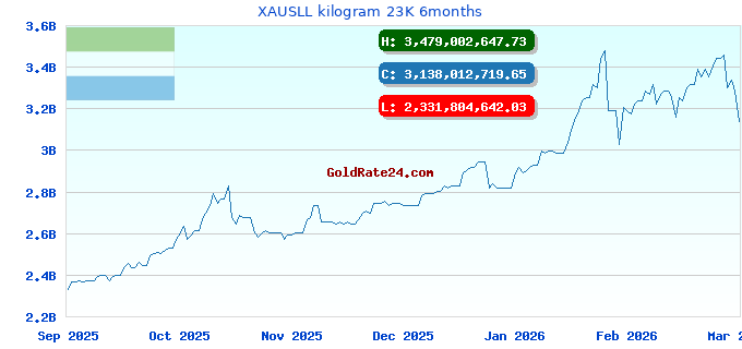 XAUSLL kilogram 23K 6months