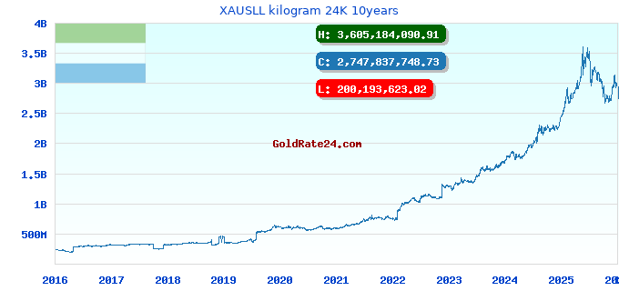 XAUSLL kilogram 24K 10years
