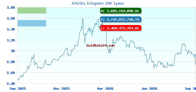 XAUSLL kilogram 24K 1year