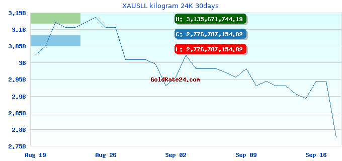 XAUSLL kilogram 24K 30days