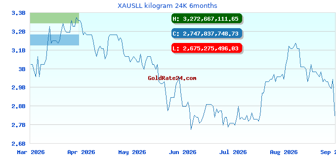 XAUSLL kilogram 24K 6months