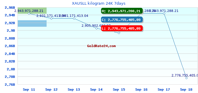 XAUSLL kilogram 24K 7days