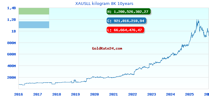 XAUSLL kilogram 8K 10years